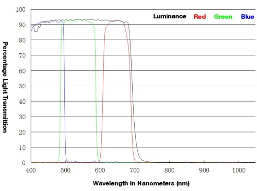 snímek Sada barevných filtrů pro zobrazení Meade LRGB 1,25",  2